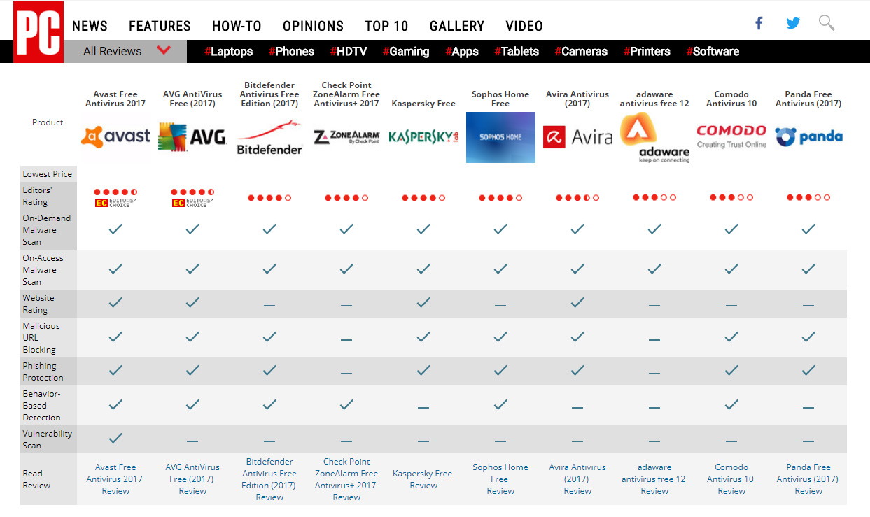 antivirus comparison by pcmag 2018